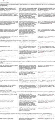 Use of implementation science to advance family planning programs in low- and middle-income countries: A systematic review